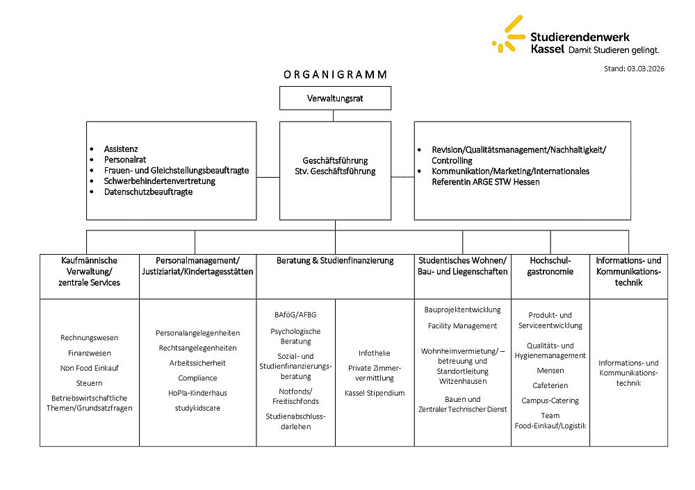 Organigramm Studierendenwerk Kassel